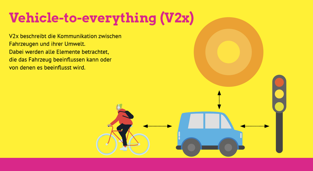 Auf der Illustration steht geschrieben: "Vehicle-to-everything" (V2x). V2x beschreibt die Kommunikation zwischen Fahrzeugen und ihrer Umwelt. Dabei werden alle Elemente betrachtet, die das Fahrzeug beeinflussen kann oder von denen es beeinflusst wird."